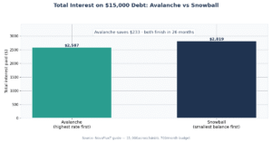 Bar chart: total interest on $15,000 debt — avalanche $2,587 vs snowball $2,819, avalanche saves $233