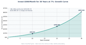 Growth curve of investing $500 a month for 30 years at 7%, reaching $609,986 from $180,000 contributed