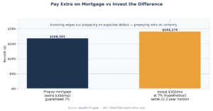 Bar chart: prepaying a $400,000 mortgage saves $168,393 guaranteed vs investing $300/month growing to $191,174 at 7%