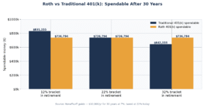 Bar chart: spendable retirement money, Traditional vs Roth 401(k), at 12%, 22% and 32% retirement tax brackets