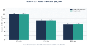 Bar chart: Rule of 72 predicted vs exact years to double $10,000 — 12/9/7.2 vs 11.90/9.01/7.27 at 6%, 8% and 10%