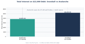 Bar chart: total interest on $22,000 debt — snowball $5,223.50 over 36 months vs avalanche $3,851.81 over 35 months