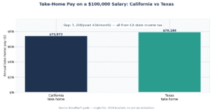 Bar chart: take-home pay on a $100,000 salary — $73,972 in California vs $79,180 in Texas